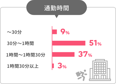 通勤時間
