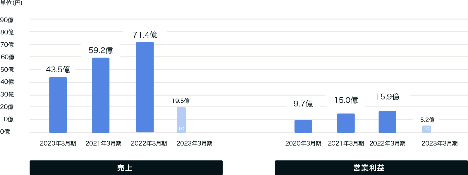 売り上げ・営業利益のグラフ